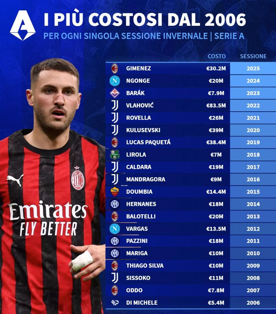 天博体育官方入口-德转列06年至25年意甲冬窗标王：弗拉霍维奇8350万欧第1